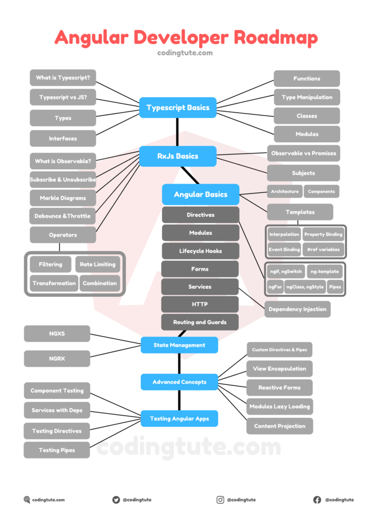 Angular Developer Roadmap