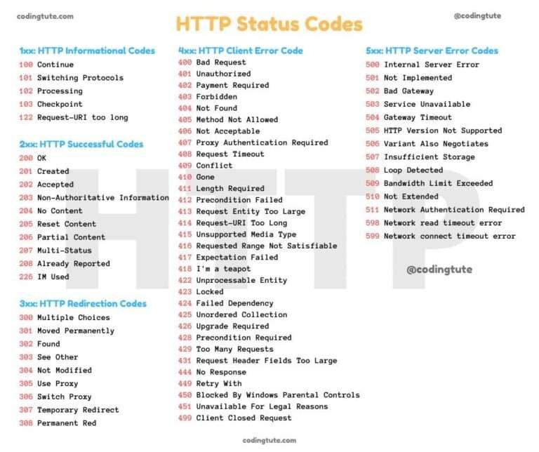 HTTP Status Codes Everything You Need To Know
